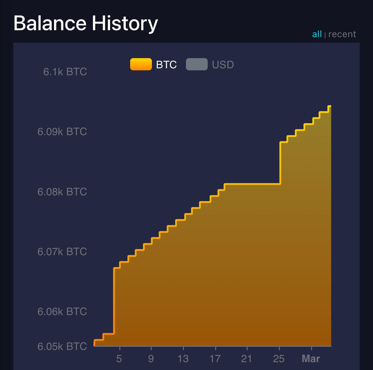 Legends are born with a #Bitcoin-…