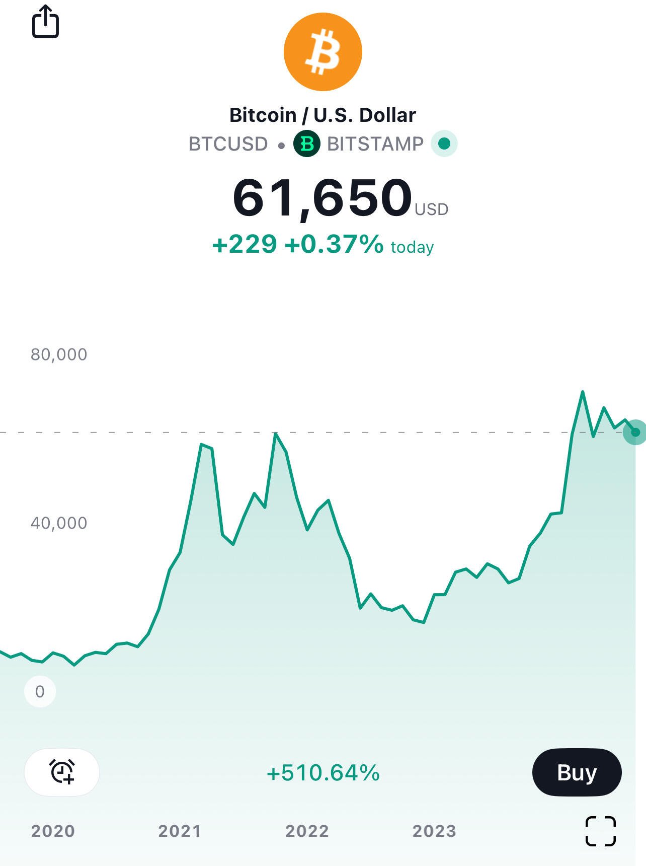 #Bitcoin is in the same price…