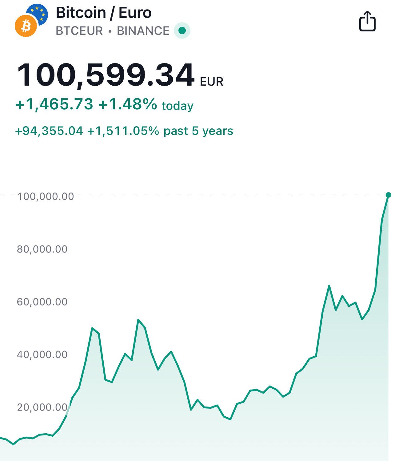 The last resistance of the Euro…