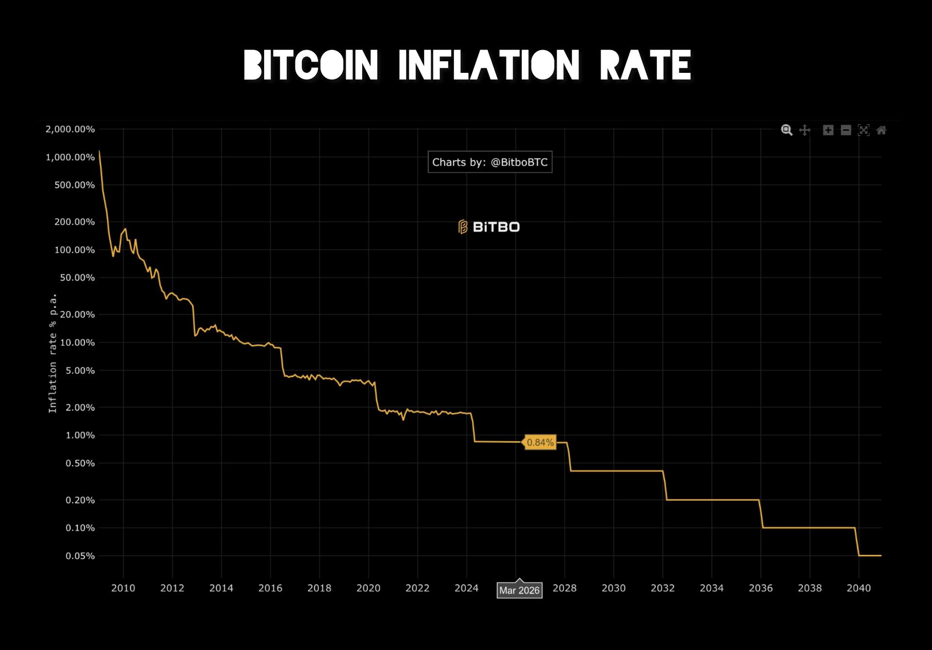 #Bitcoin ‘s average inflation rate after…