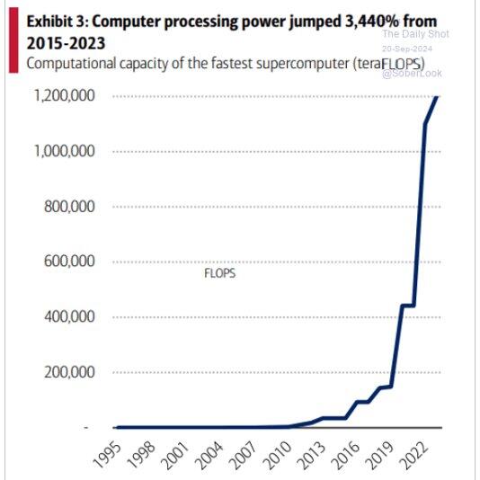 Computational processing power increased by 3440%…