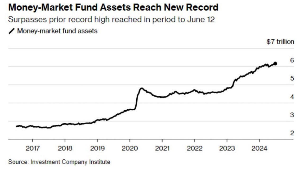 BREAKING: Money Market Funds just hit…