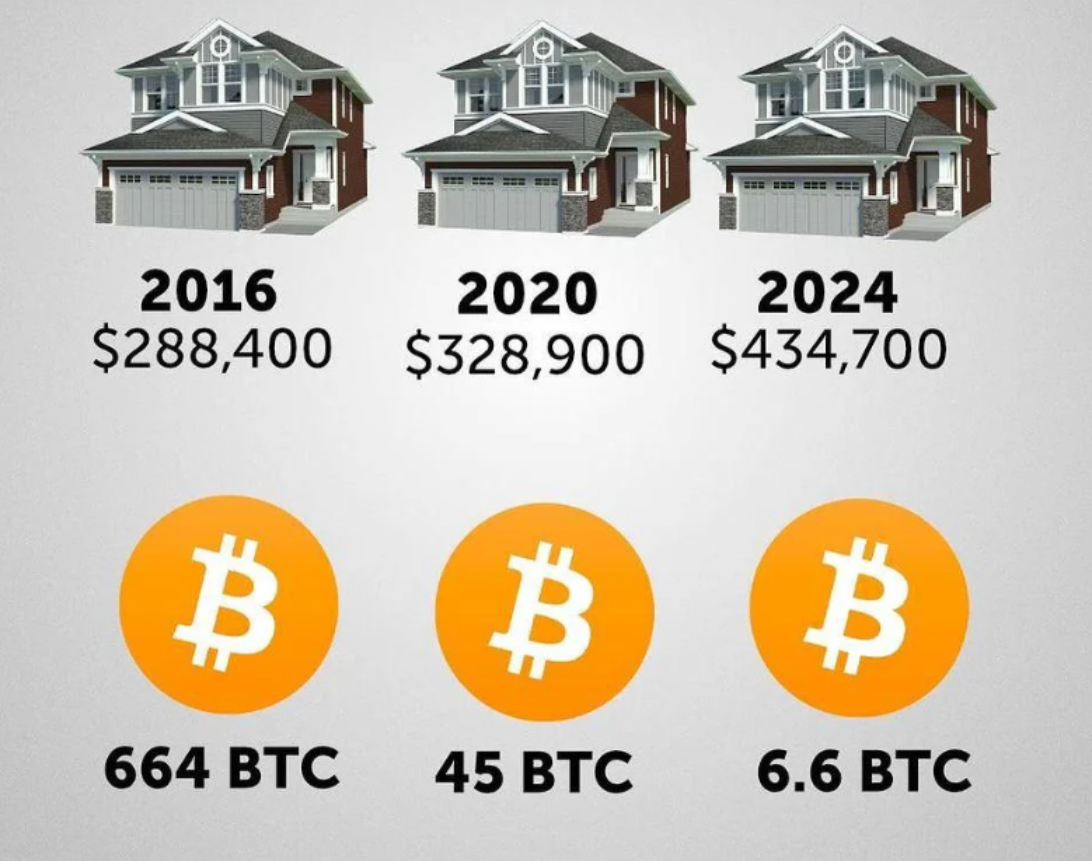 When a House Costs 300 #Bitcoins…