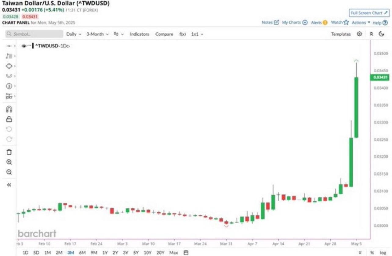 BREAKING: Taiwan Dollar getting some God…
