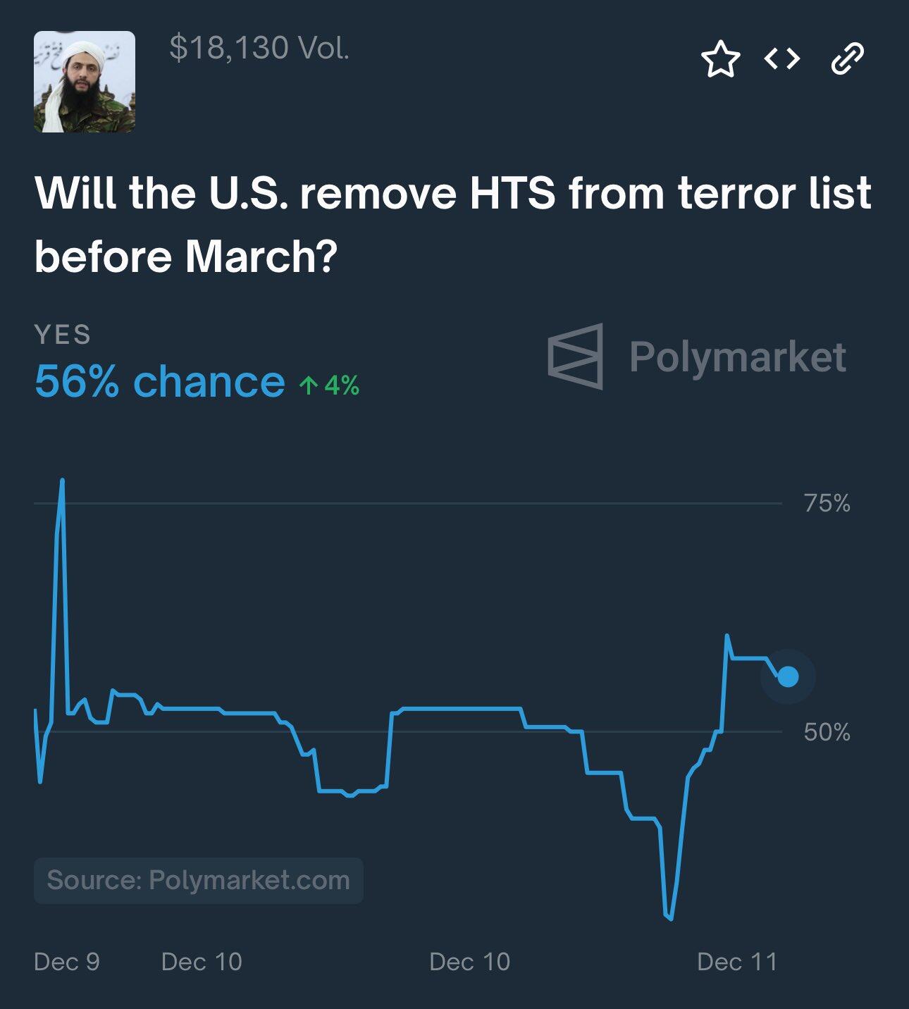 Now that HTS in Syria have…