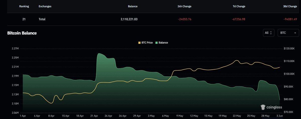 #Bitcoin is flying off exchanges…