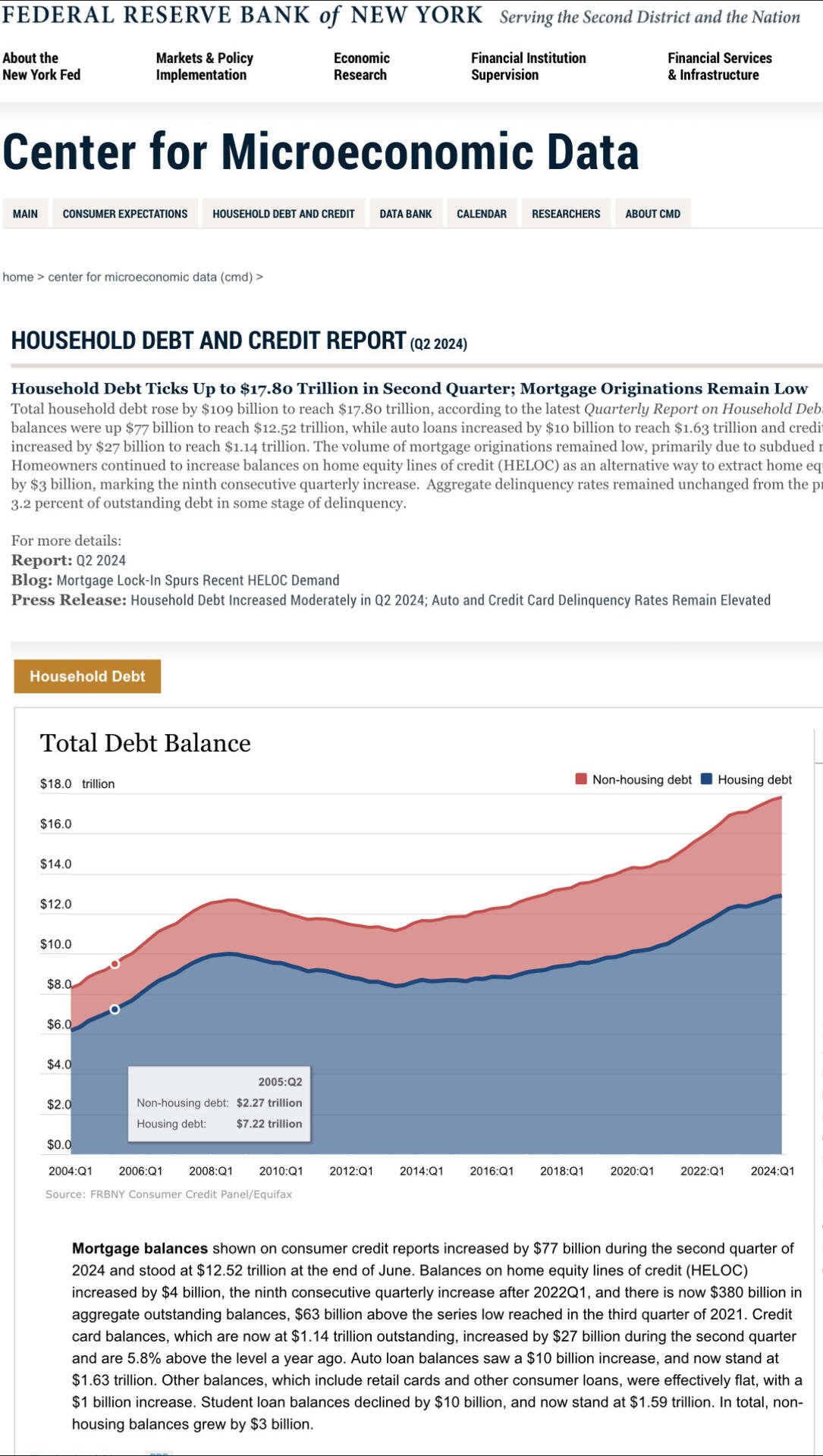 Total household debt in the United…