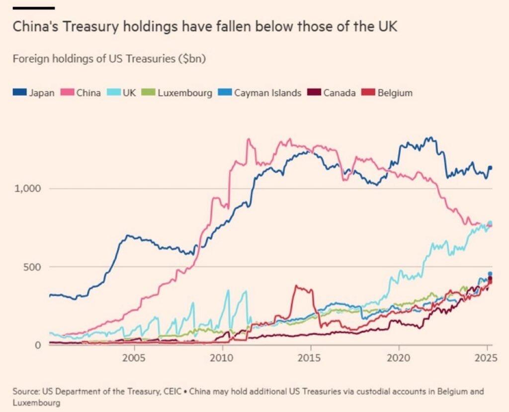 BREAKING: UK Overtakes China as 2nd…