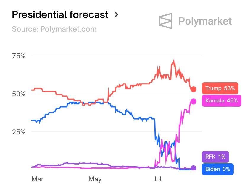 Chances of Kamala winning the election…