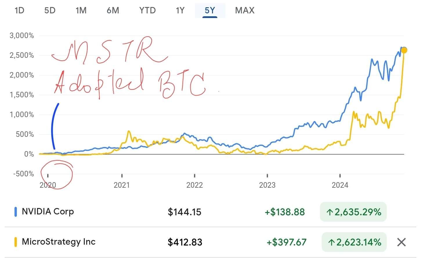 #bitcoin beats the best prforming stock…