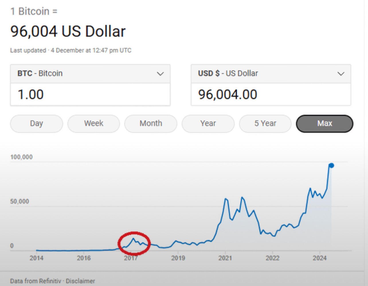 Remember 2017, when #Bitcoin experienced a…