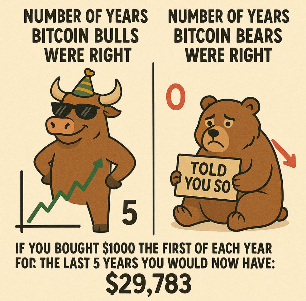 #Bitcoin bulls were right all along.