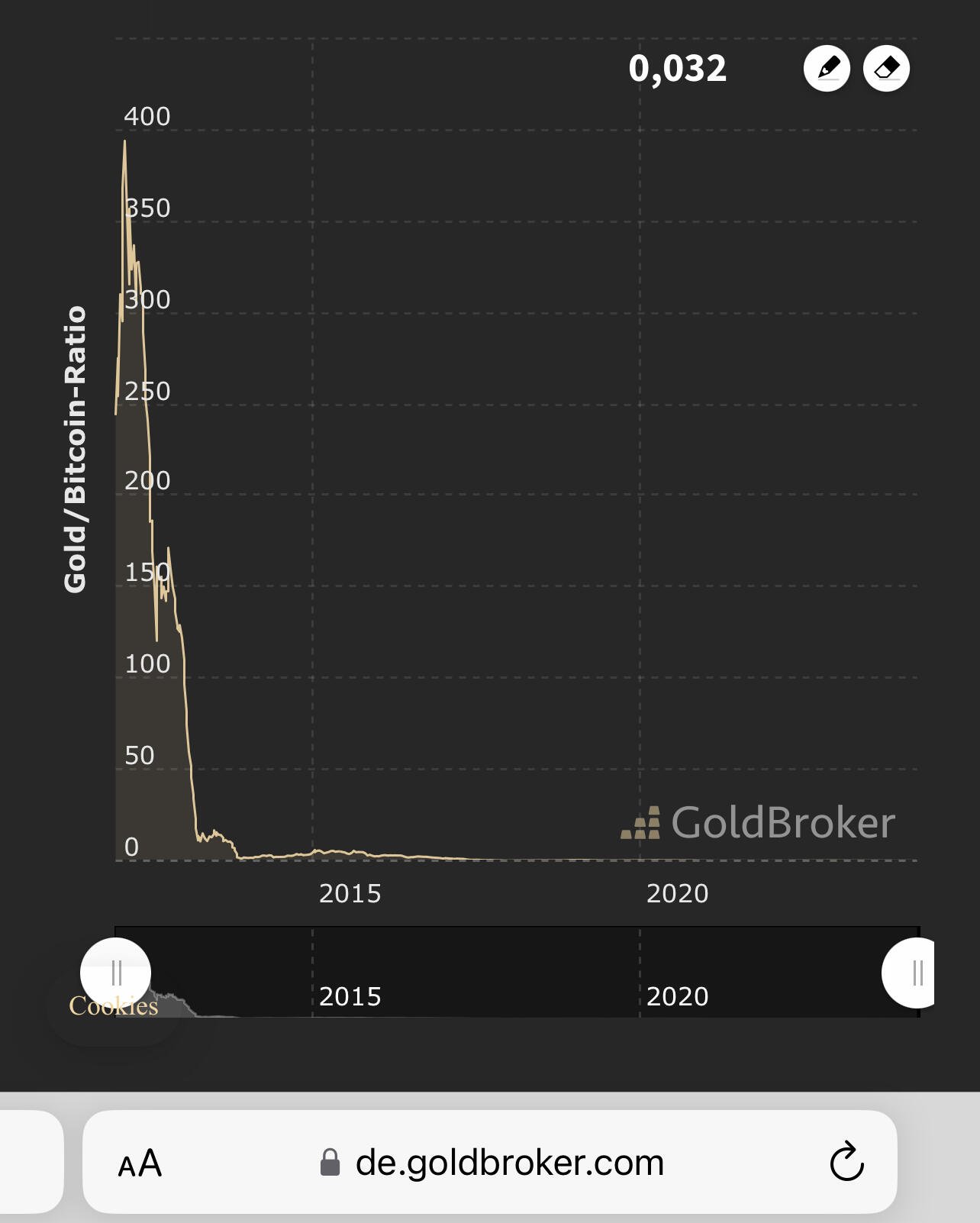 Imagine you are a Gold broker…