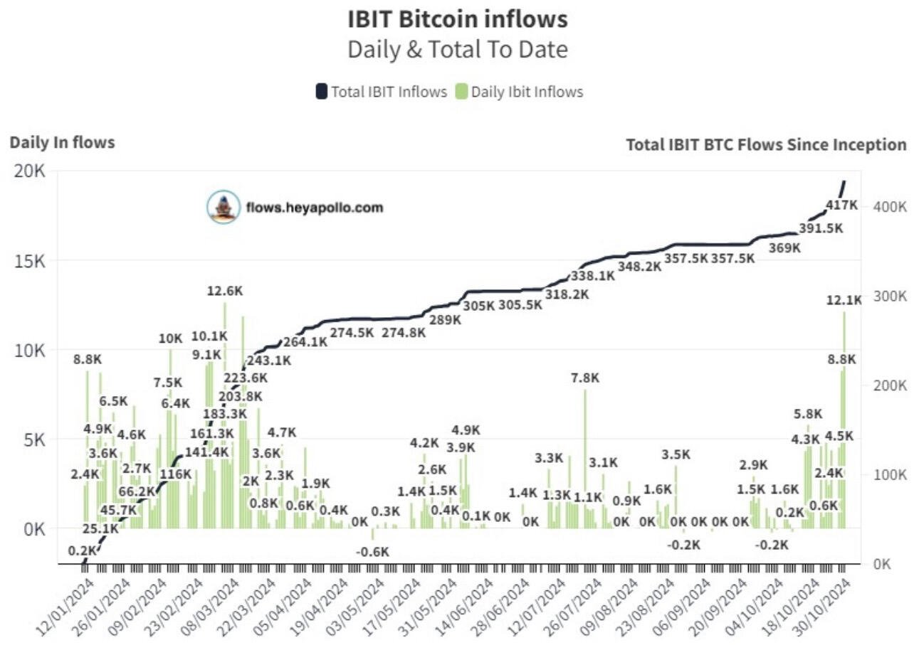 BREAKING: #Blackrock's #Bitcoin ETF has…