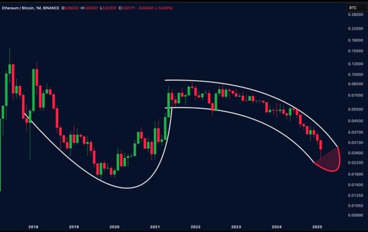 #Ethereum holders suffer from erectile dysfunction.…