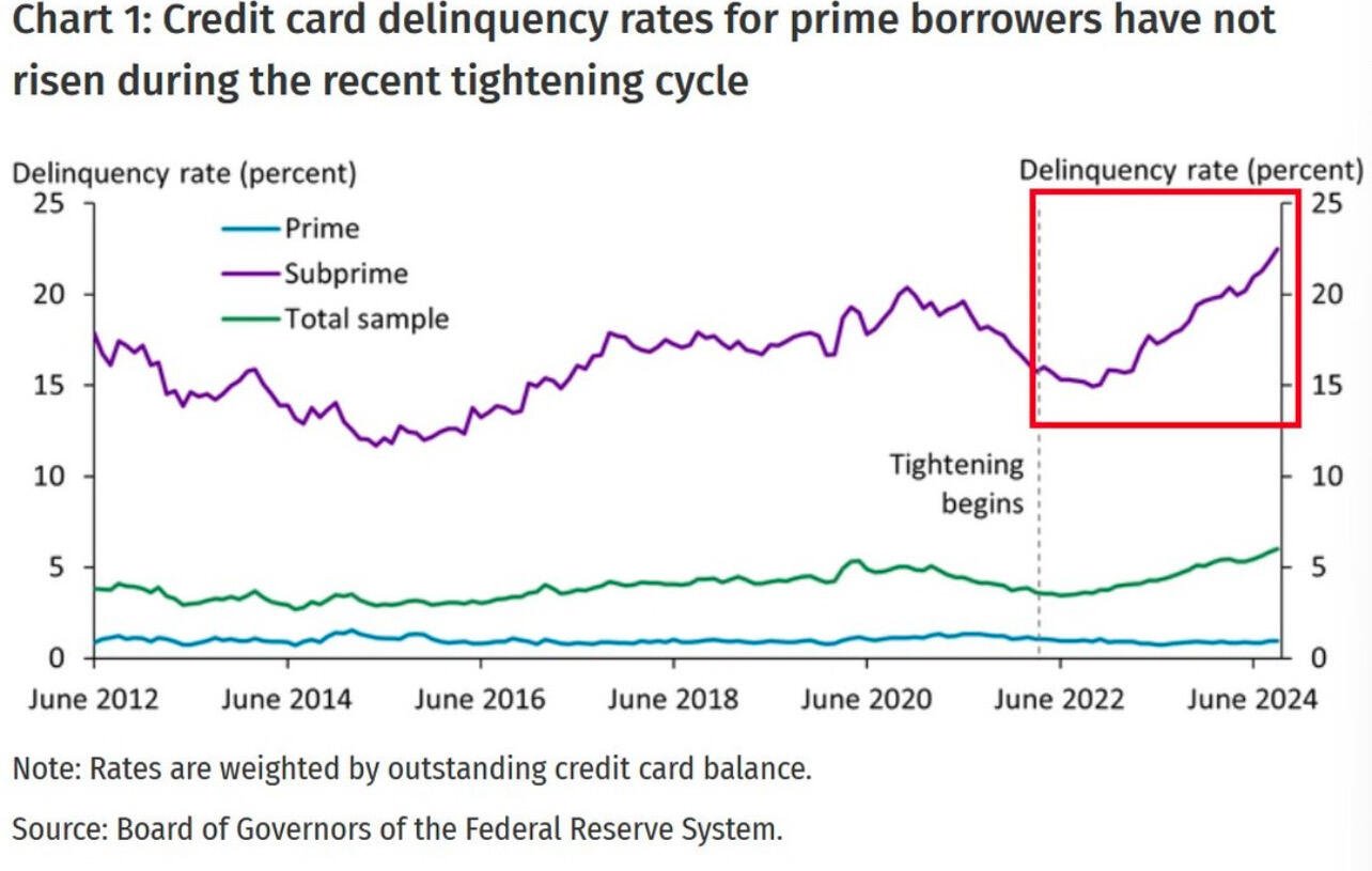 BREAKING: US credit card delinquency rates…