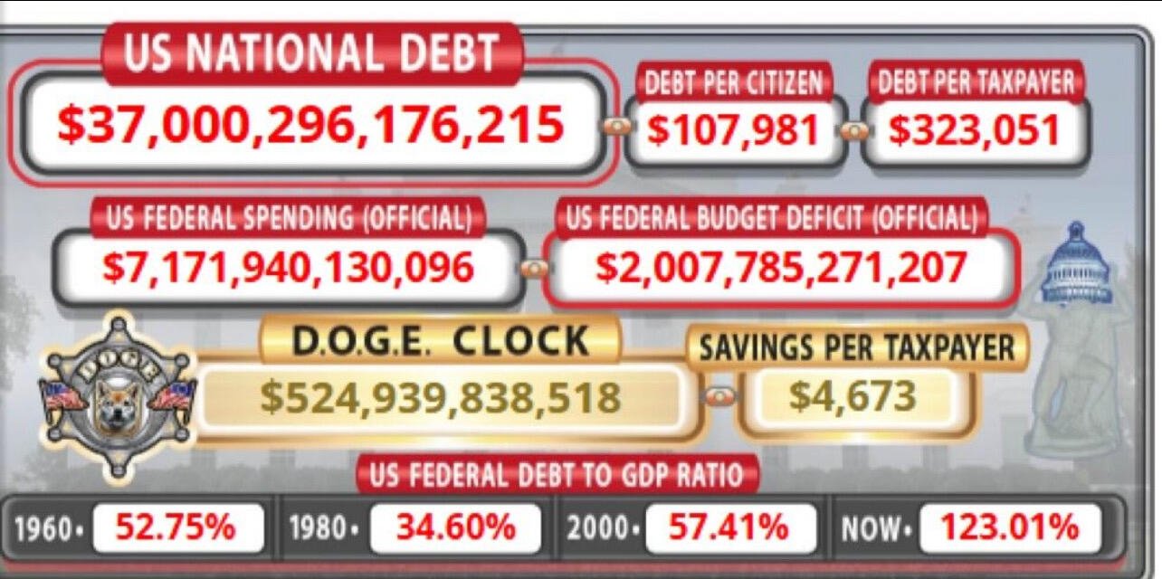 BREAKING: U.S. national debt just…