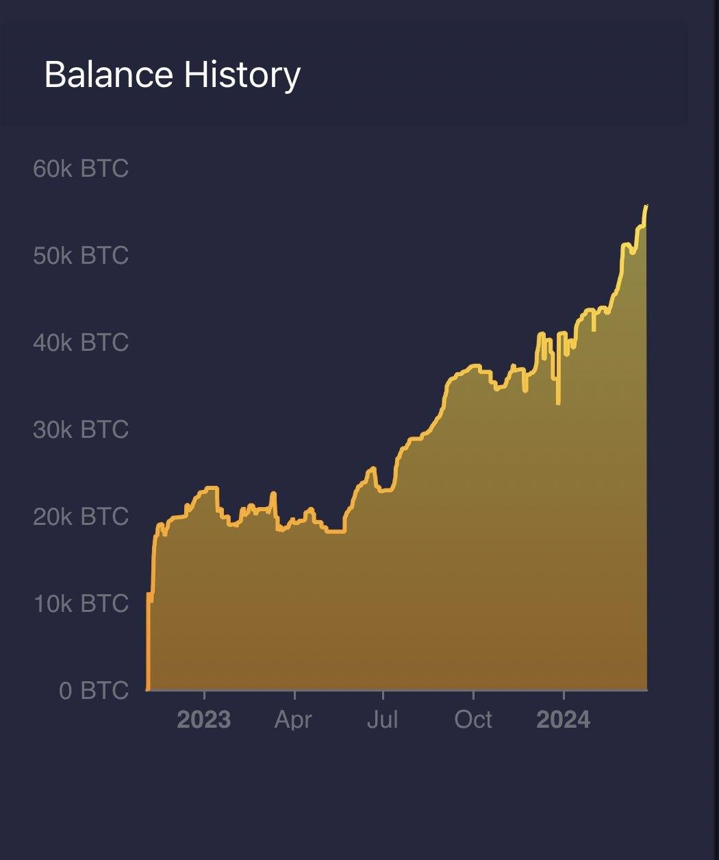 Since 2022, someone has been consistently…