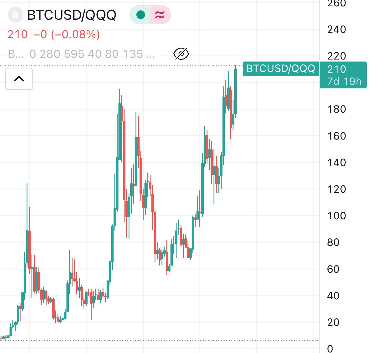 BREAKING: #Bitcoin hit a new ATH…