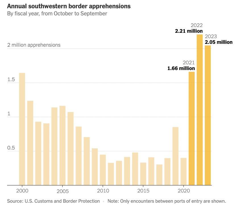 “Crossings are down since Donald Trump…