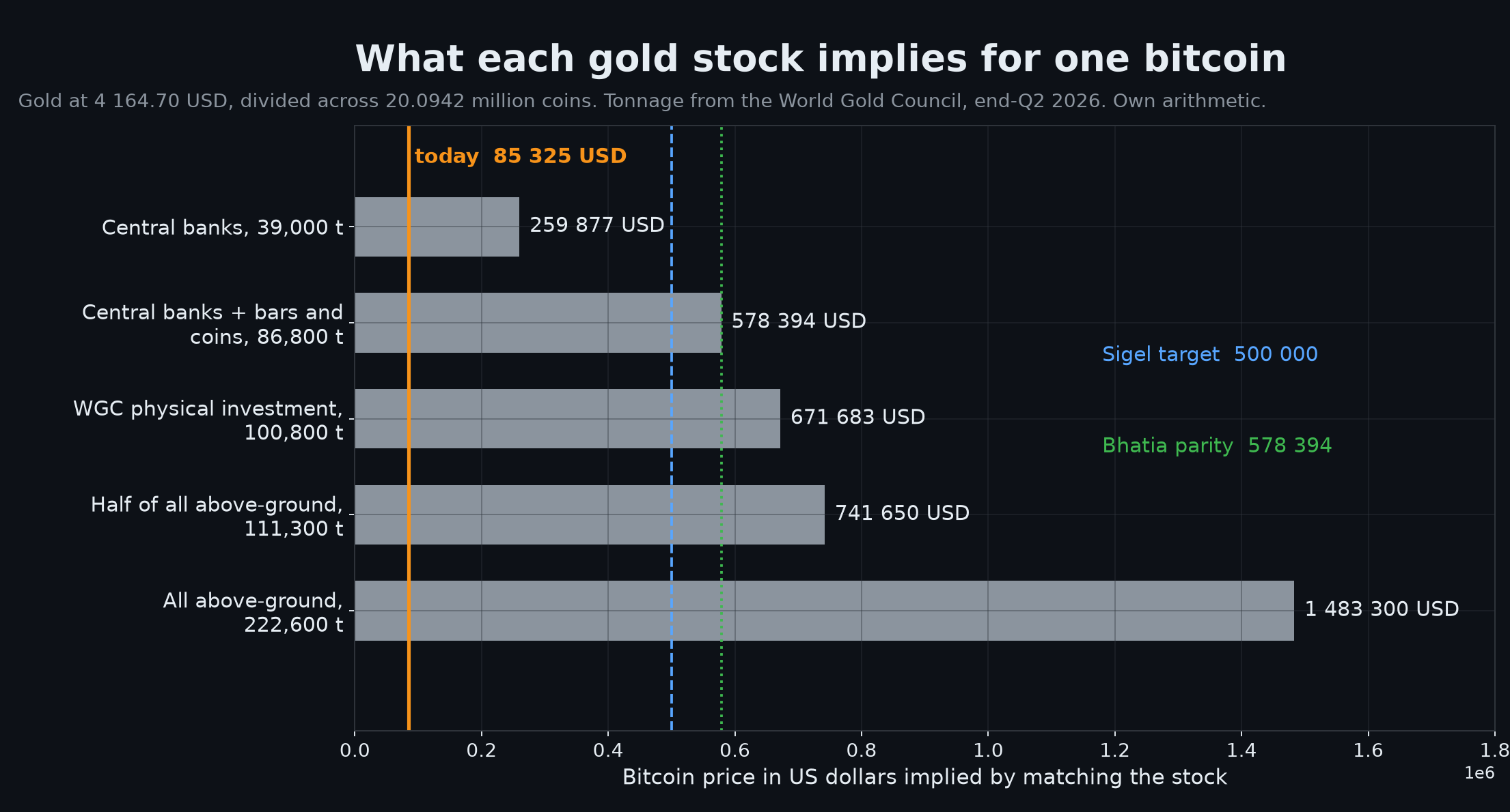 Chart. Horizontal bars showing the bitcoin price implied at Tuesday’s gold price of 4,164.70 dollars if bitcoin were to match six different gold stock definitions, from central-bank holdings of 39,000 tonnes on the left to all above-ground gold of 222,600 tonnes on the right. The implied prices run from 259,877 dollars to 1,483,300 dollars. Markers show today’s price of 85,325 dollars, the 500,000-dollar target attributed to Sigel and the 573,000-dollar parity in Bhatia’s basket. Own arithmetic, WGC tonnage.