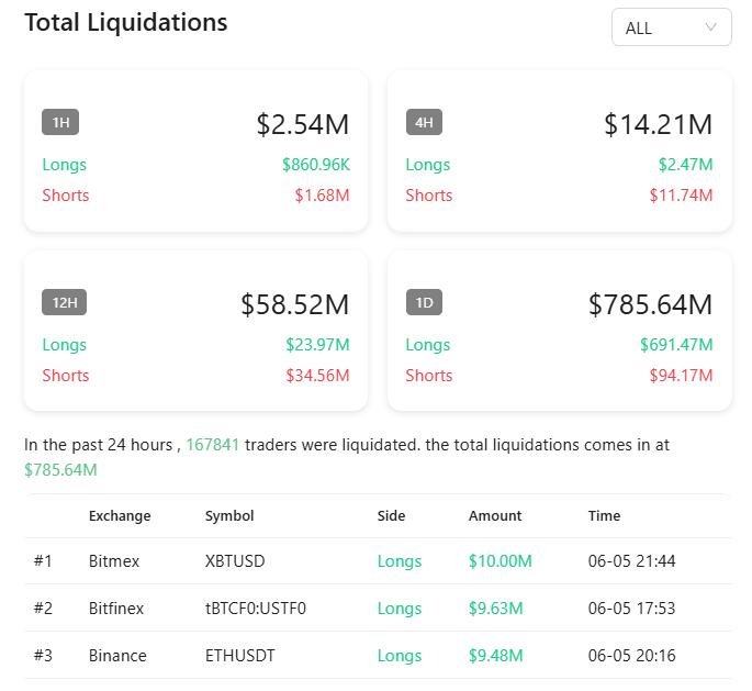 Nearly $800 million was liquidated yesterday…