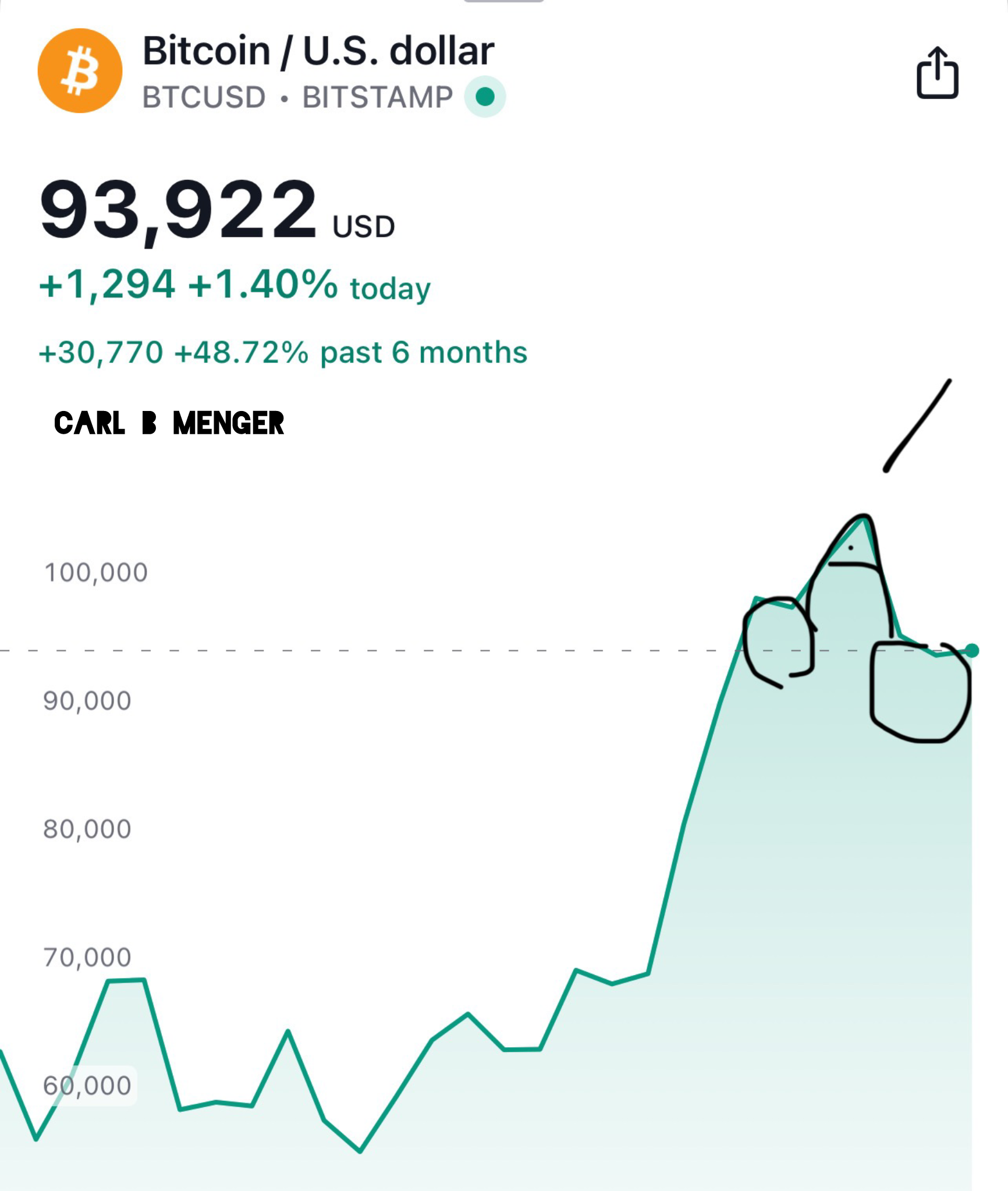 Damn! #Bitcoin has just completed the…