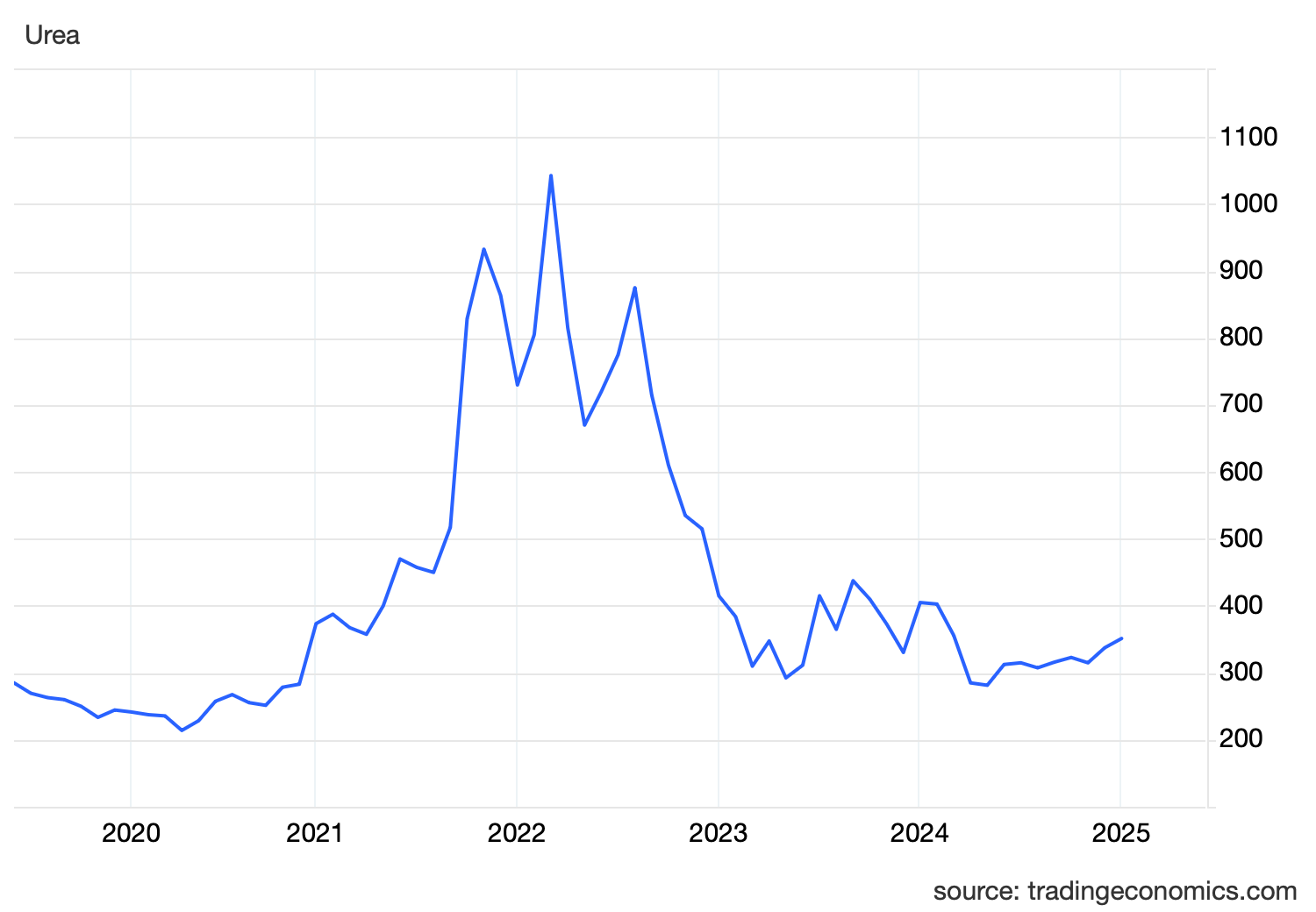 ⚡️The European nitrogen fertilizer market is…