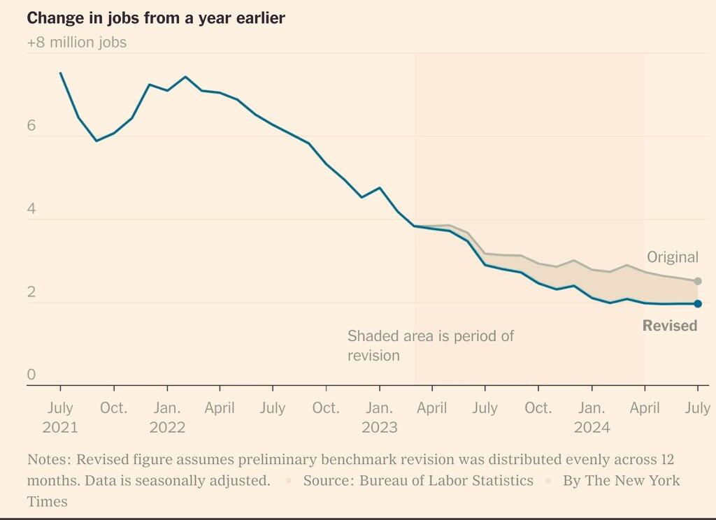 They revised the job creation data…