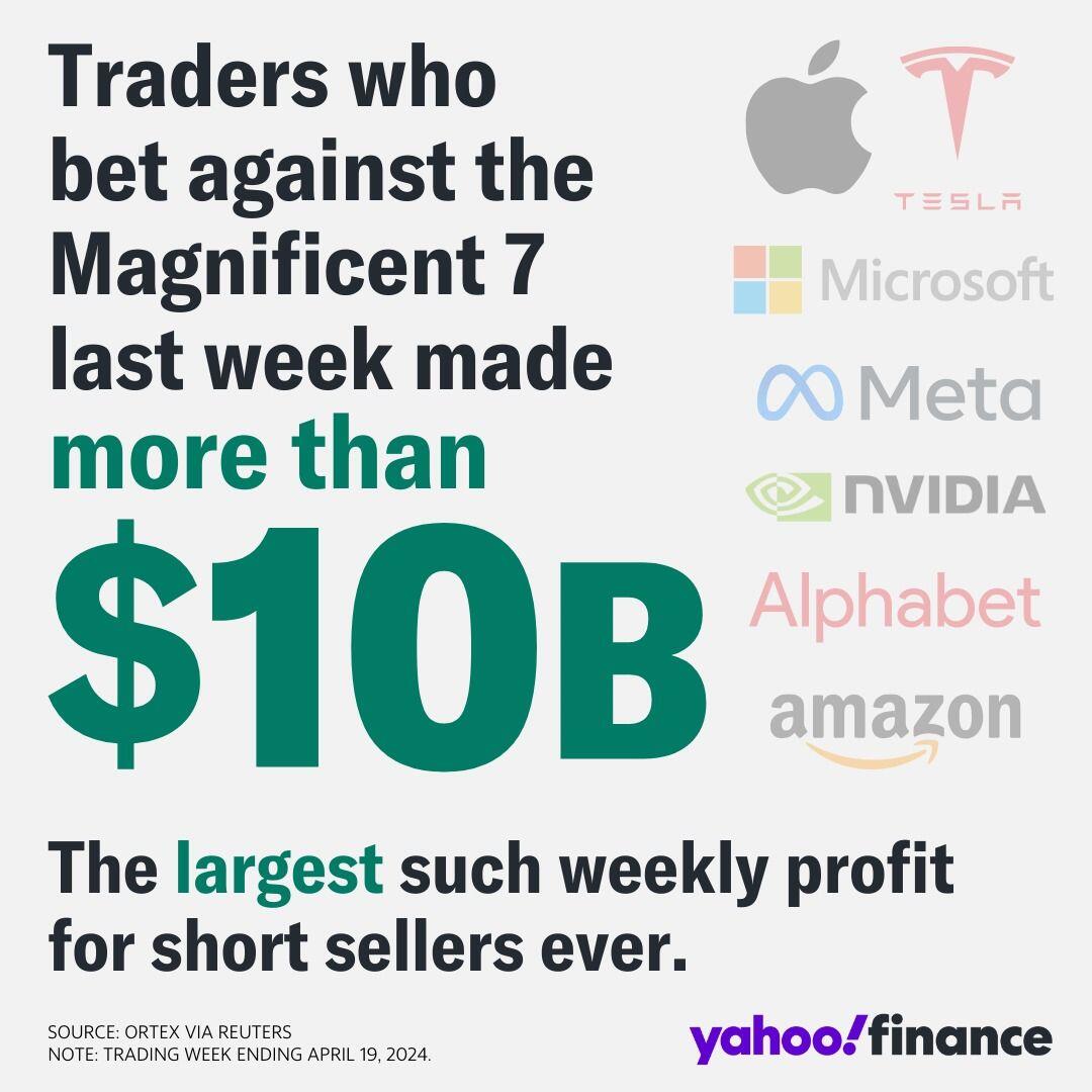 Traders who bet against the Magnificent…