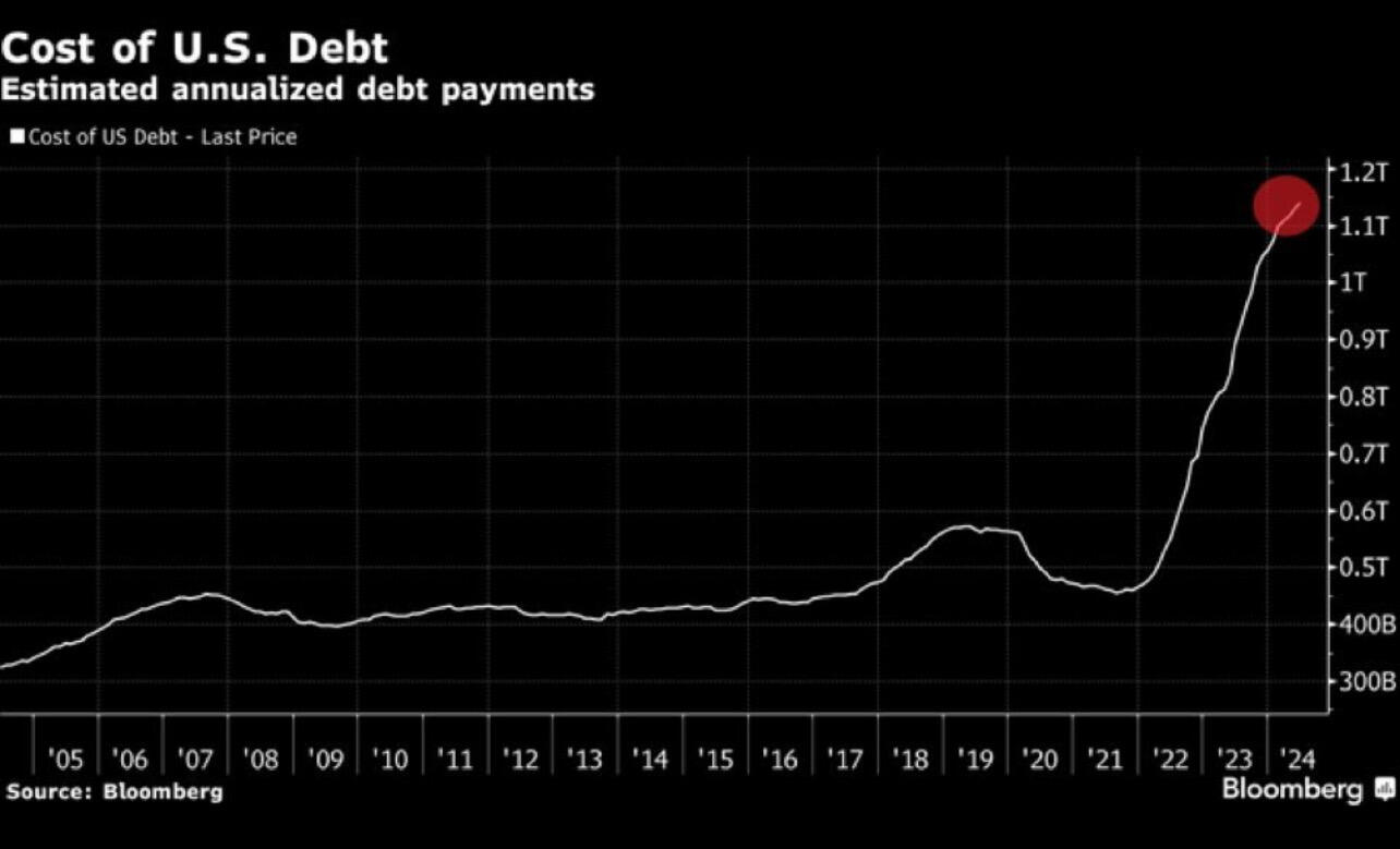 BREAKING: U.S. interest payments on…