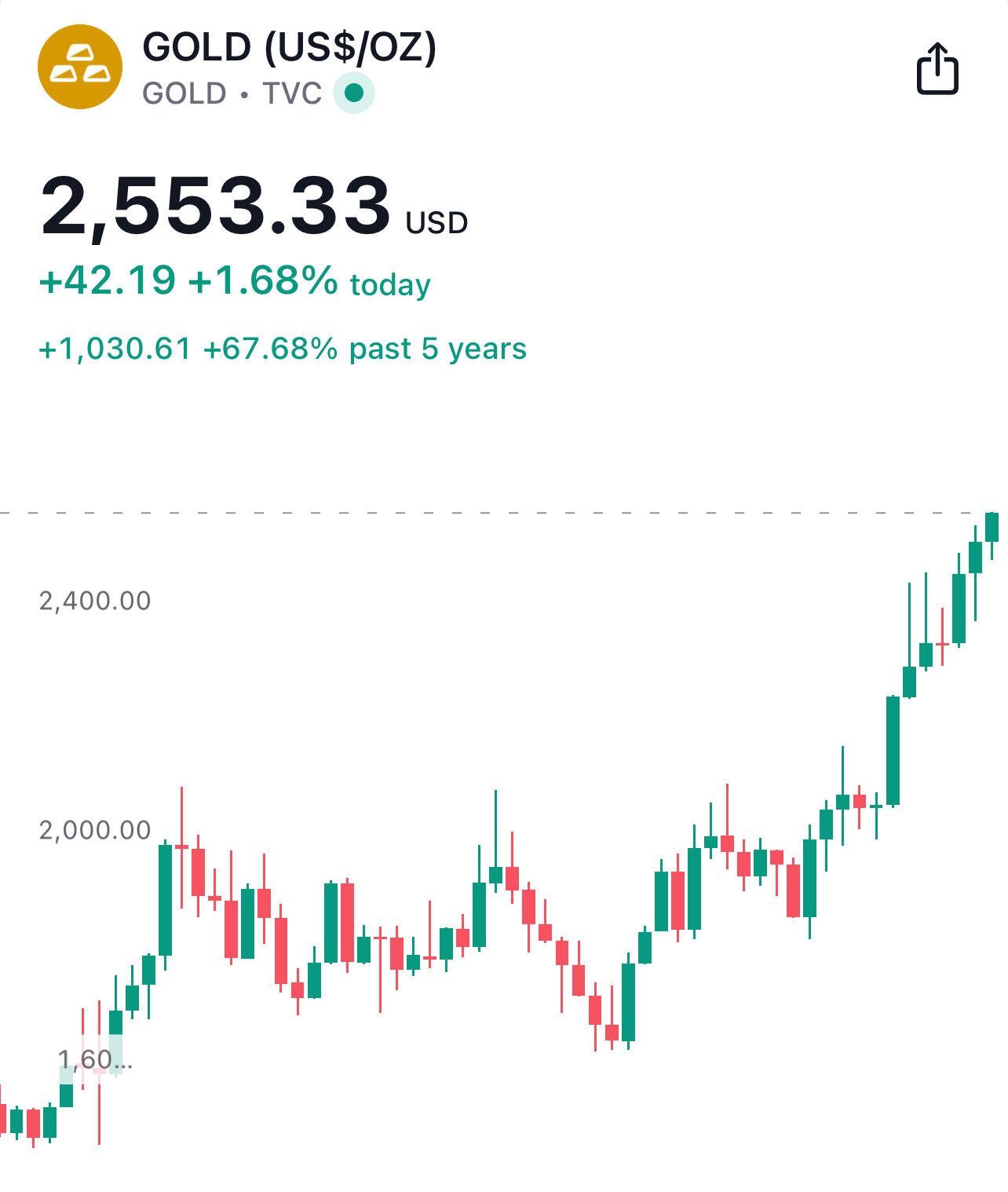 BREAKING: Old #Gold about to close…