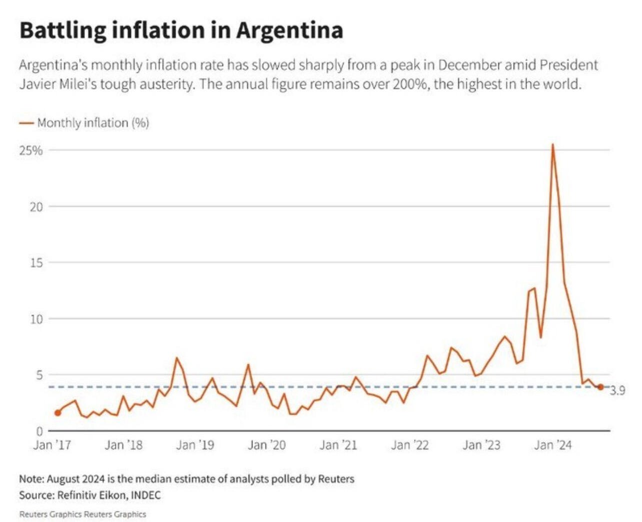 BREAKING: #Argentina inflation seen at 31-…