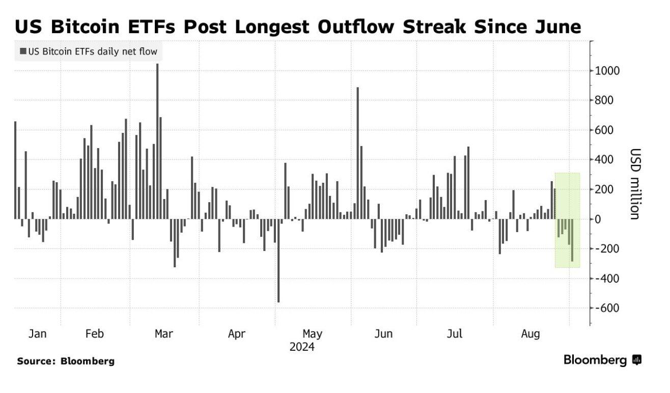 #Bitcoin ETFs see their longest outflow…