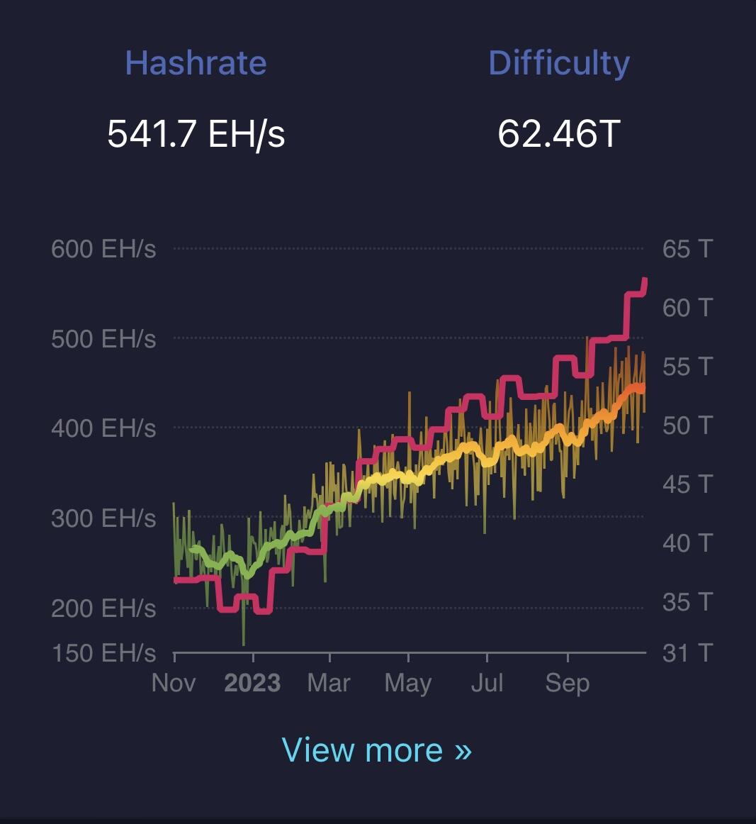 541 EH/s 👀 #hashrate