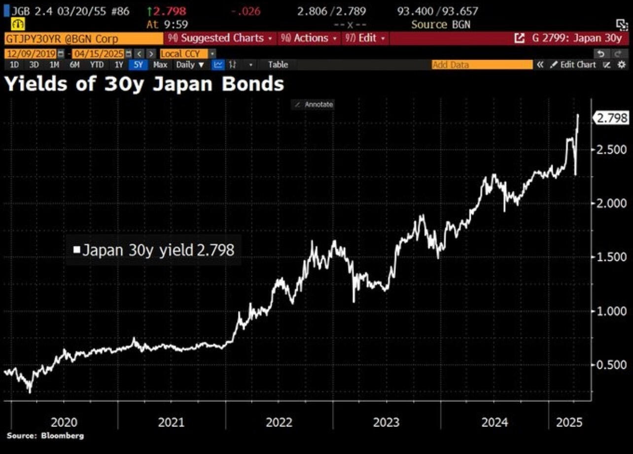 Bond Shock: Japanese 30Y Yields Even…