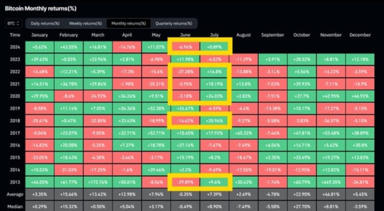 Every month that #Bitcoin has closed…