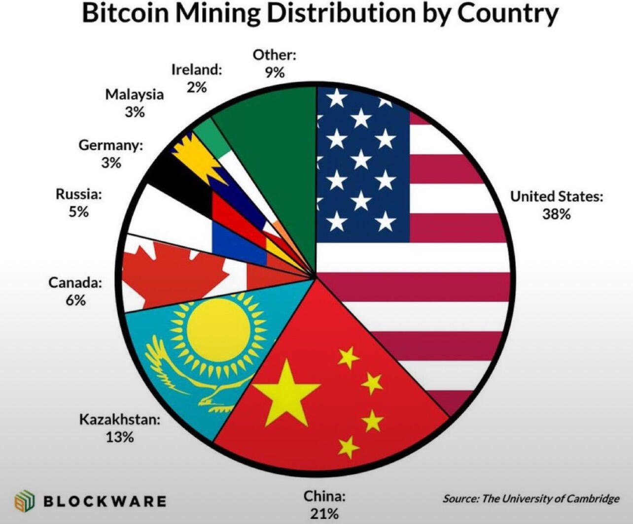 #Bitcoin mining distribution worldwide.