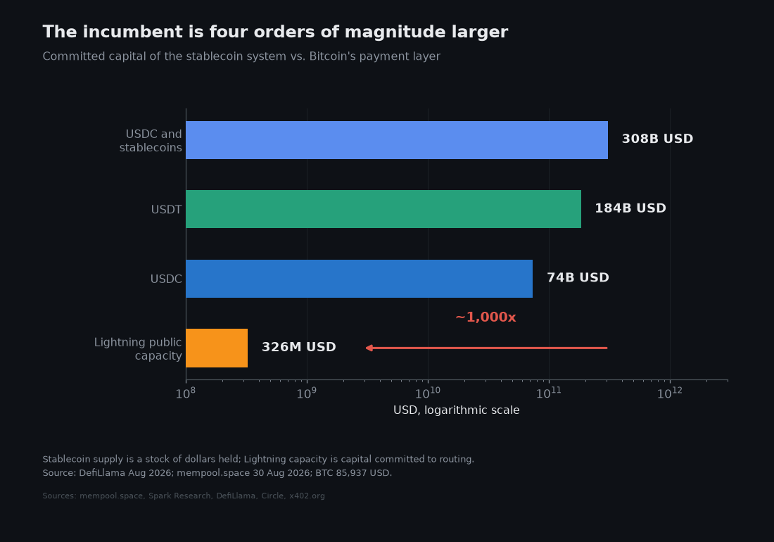 Stablecoin supply of 308 billion dollars against 326.74 million dollars of Lightning routing capacity, on a logarithmic scale