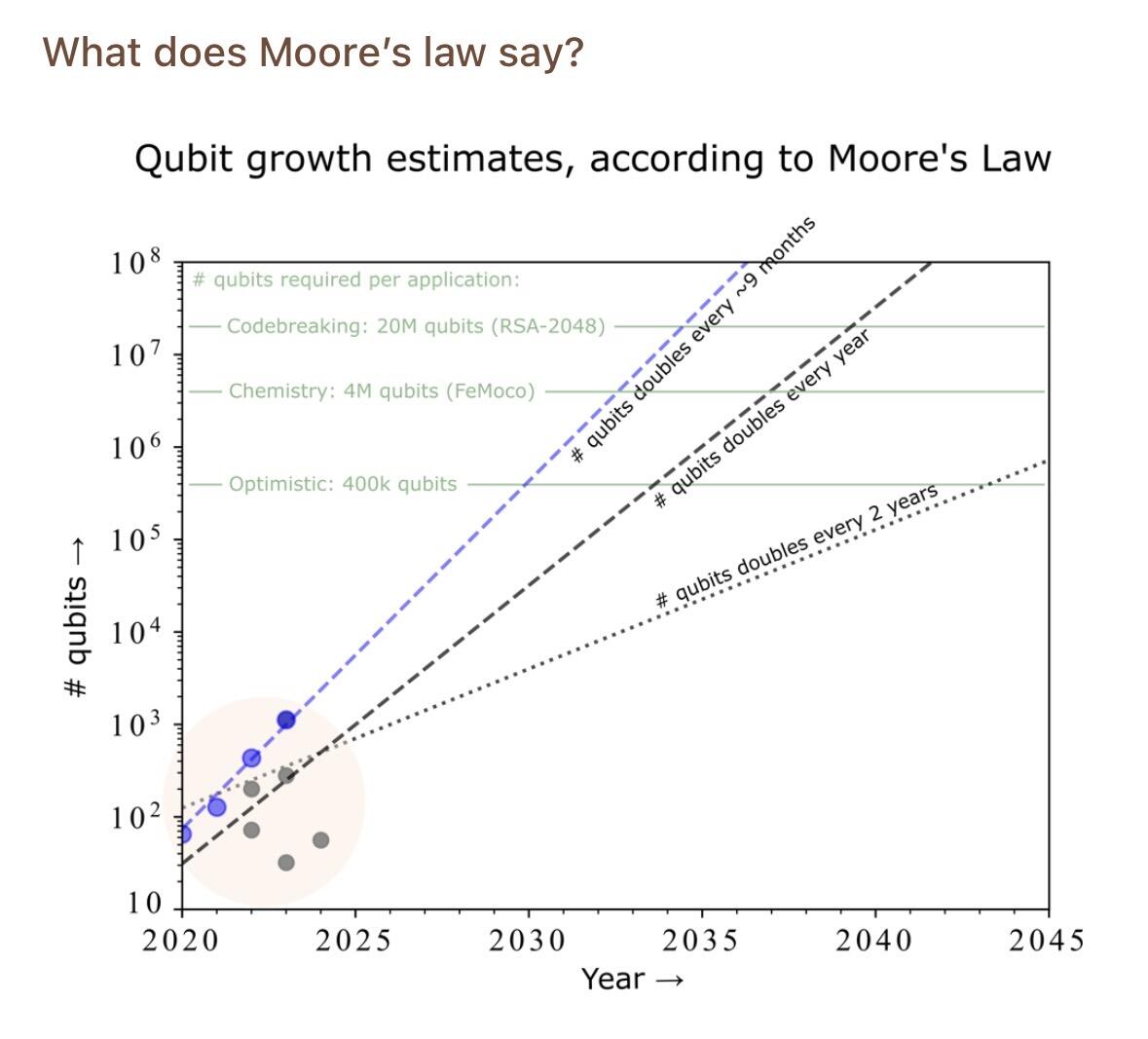 You need about 13 million qubits…